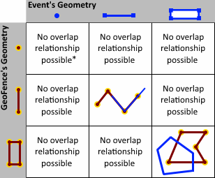 OVERLAPS spatial operator examples OVERLAPS spatial operator examples