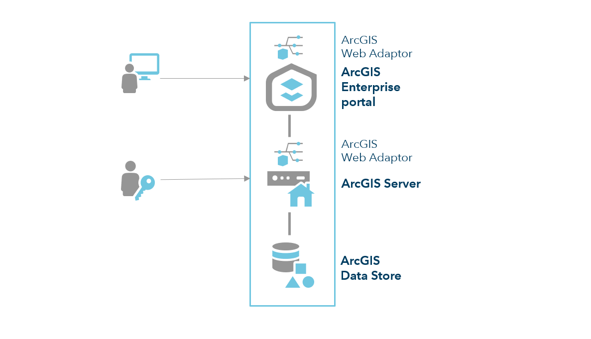 Base deployment of ArcGIS Enterprise Base deployment of ArcGIS Enterprise