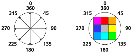 Compasses indicating the values to be used for the horizontal raster Compasses indicating the values to be used for the horizontal raster