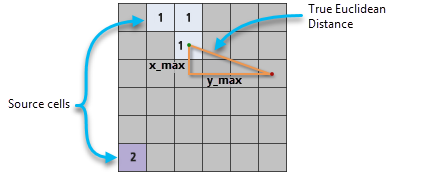 Straight-line distance between a source cell and a nonsource cell Straight-line distance between a source cell and a nonsource cell
