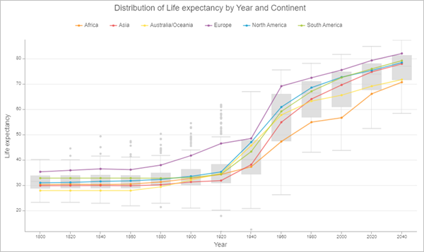 Life expectancy by continent with mean lines Life expectancy by continent with mean lines