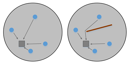 Conceptual figure for distance calculation in kernel density without and with barriers. Conceptual figure for distance calculation in kernel density without and with barriers.