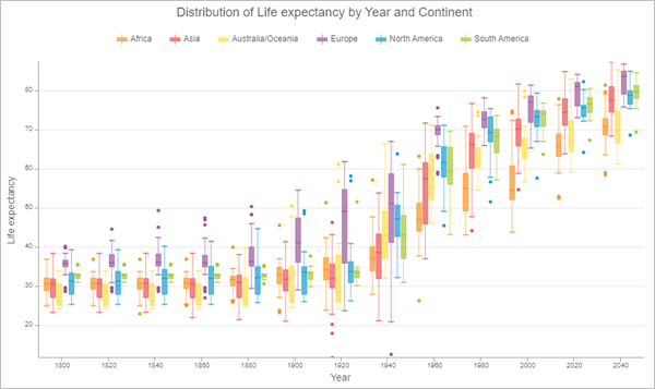 Box plot life expectancy by continent Box plot life expectancy by continent