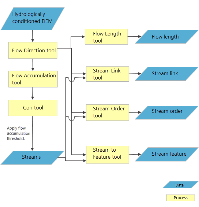 Stream network and characteristics flowchart Stream network and characteristics flowchart